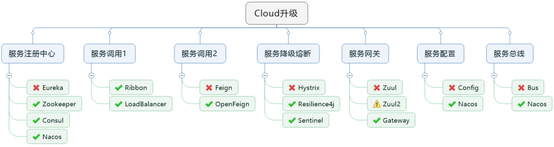 springcloud组件升级