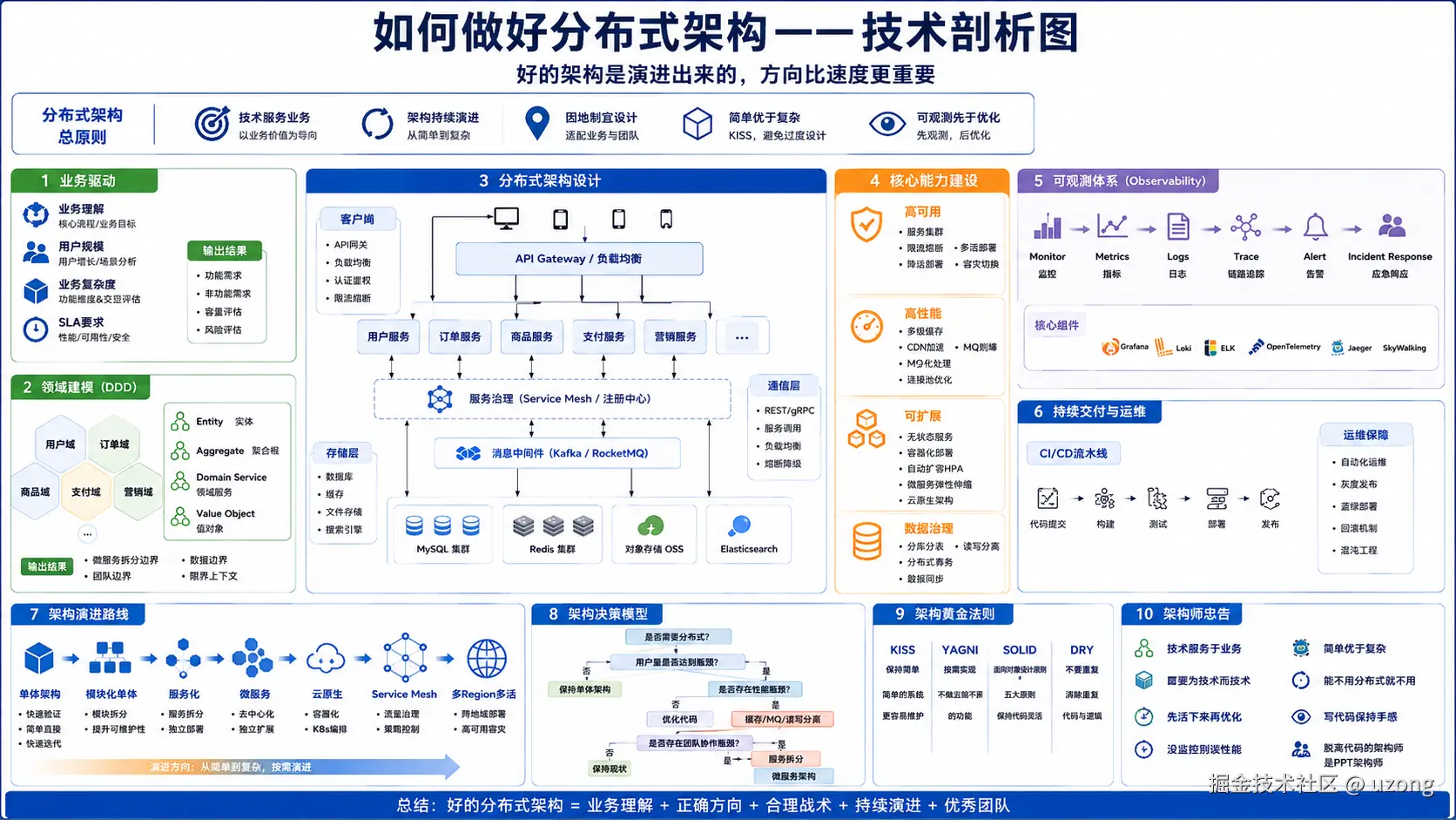 如何做好分布式架构.webp